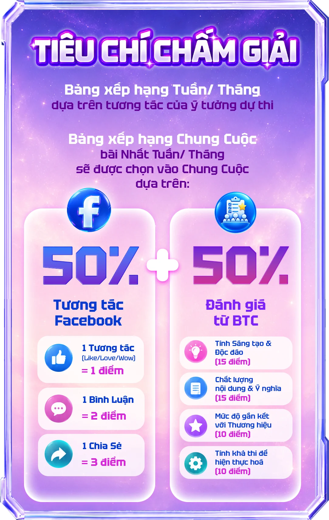 Tiêu chí chấm giải. Bảng xếp hạng Tuần và Tháng dựa trên tương tác của ý tưởng dự thi. Bảng xếp hạng Chung cuộc: bài Nhất tuần và Nhất tháng sẽ được chọn vào Chung cuộc dựa trên 50% tương tác Facebook cộng 50% đánh giá từ Ban tổ chức. Tương tác Facebook: 1 tương tác (Like, Love, Wow) bằng 1 điểm; 1 bình luận bằng 2 điểm; 1 chia sẻ bằng 3 điểm. Đánh giá từ Ban tổ chức: tính sáng tạo và độc đáo 15 điểm; chất lượng nội dung và ý nghĩa 15 điểm; mức độ gắn kết với thương hiệu 10 điểm; tính khả thi để hiện thực hoá 10 điểm.